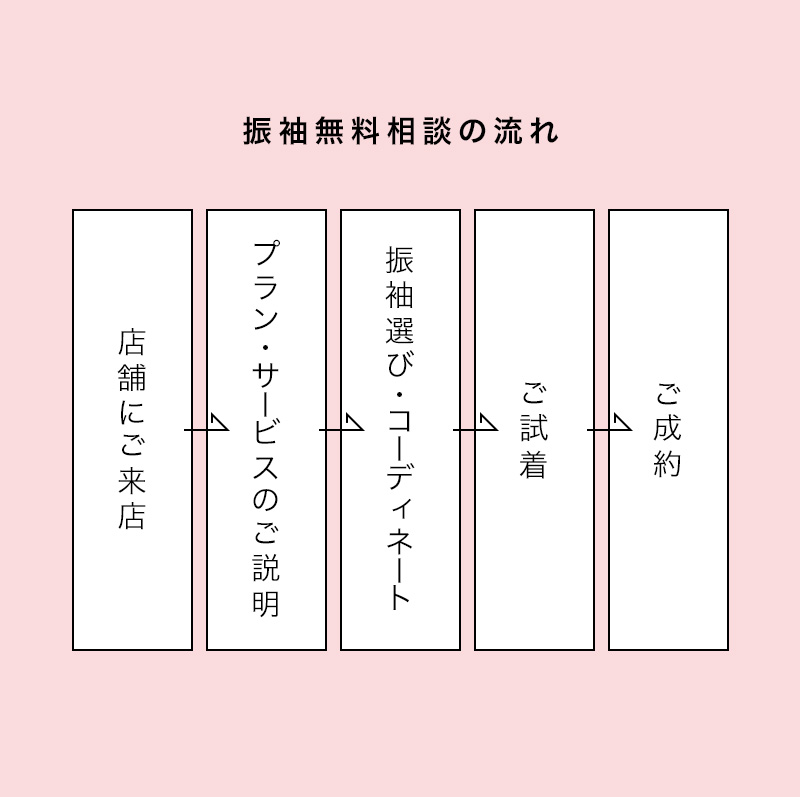 振袖無料相談の流れ 店舗にご来店→プラン・サービスのご説明→振袖選び・コーディネート→ご試着→ご成約